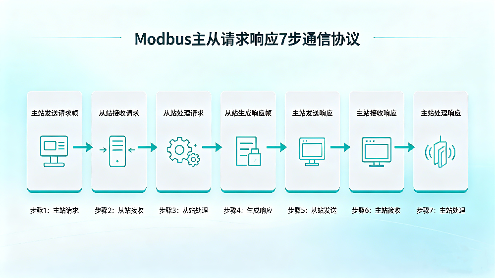 Modbus協議的基本操作步驟